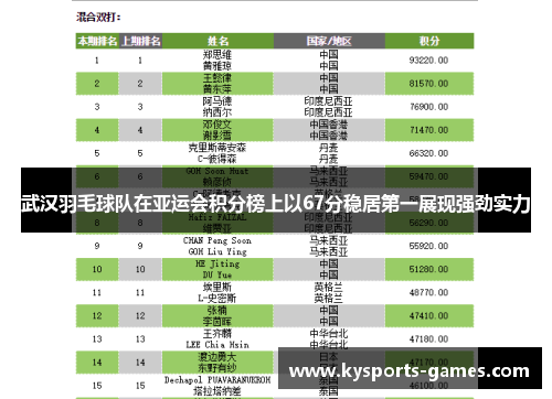 武汉羽毛球队在亚运会积分榜上以67分稳居第一展现强劲实力